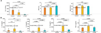 Dynamic changes in the migratory microbial components of colon tissue during different periods of sepsis in an LPS-induced rat model